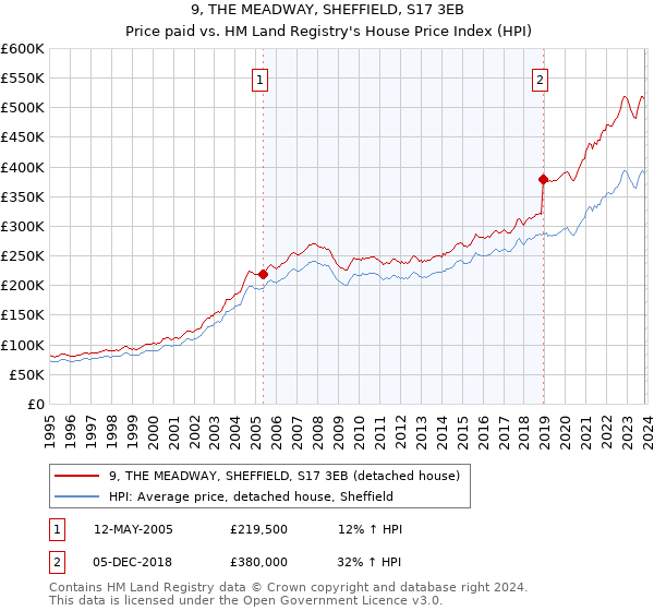 9, THE MEADWAY, SHEFFIELD, S17 3EB: Price paid vs HM Land Registry's House Price Index