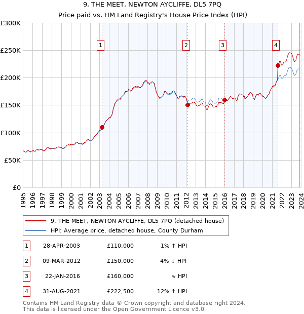 9, THE MEET, NEWTON AYCLIFFE, DL5 7PQ: Price paid vs HM Land Registry's House Price Index