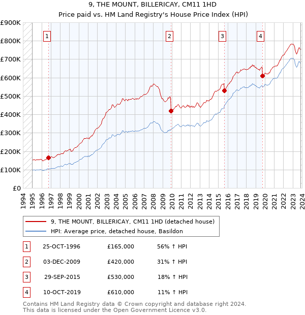 9, THE MOUNT, BILLERICAY, CM11 1HD: Price paid vs HM Land Registry's House Price Index