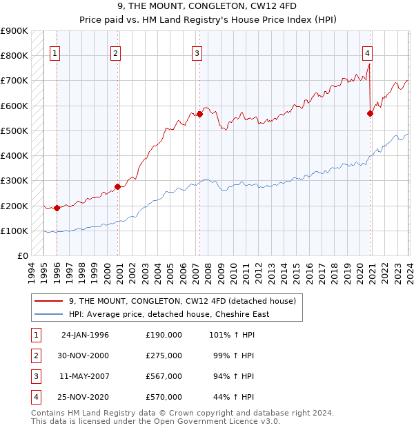 9, THE MOUNT, CONGLETON, CW12 4FD: Price paid vs HM Land Registry's House Price Index