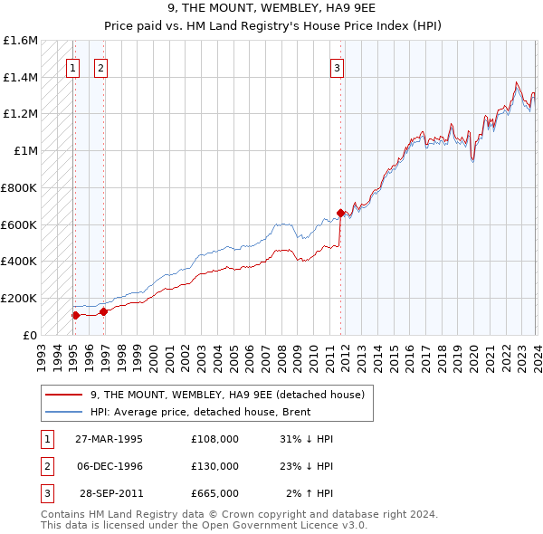 9, THE MOUNT, WEMBLEY, HA9 9EE: Price paid vs HM Land Registry's House Price Index