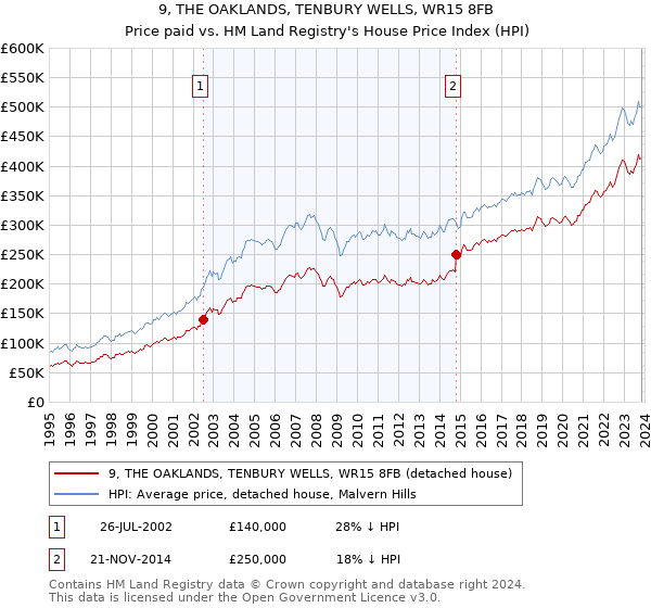 9, THE OAKLANDS, TENBURY WELLS, WR15 8FB: Price paid vs HM Land Registry's House Price Index