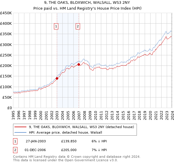 9, THE OAKS, BLOXWICH, WALSALL, WS3 2NY: Price paid vs HM Land Registry's House Price Index