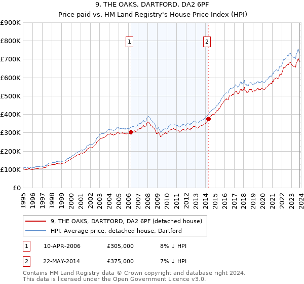 9, THE OAKS, DARTFORD, DA2 6PF: Price paid vs HM Land Registry's House Price Index