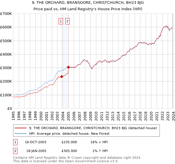 9, THE ORCHARD, BRANSGORE, CHRISTCHURCH, BH23 8JG: Price paid vs HM Land Registry's House Price Index