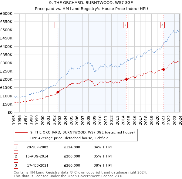 9, THE ORCHARD, BURNTWOOD, WS7 3GE: Price paid vs HM Land Registry's House Price Index