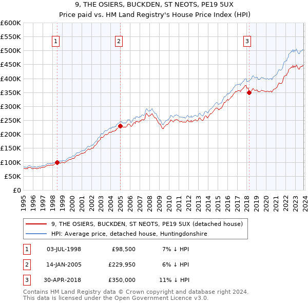 9, THE OSIERS, BUCKDEN, ST NEOTS, PE19 5UX: Price paid vs HM Land Registry's House Price Index