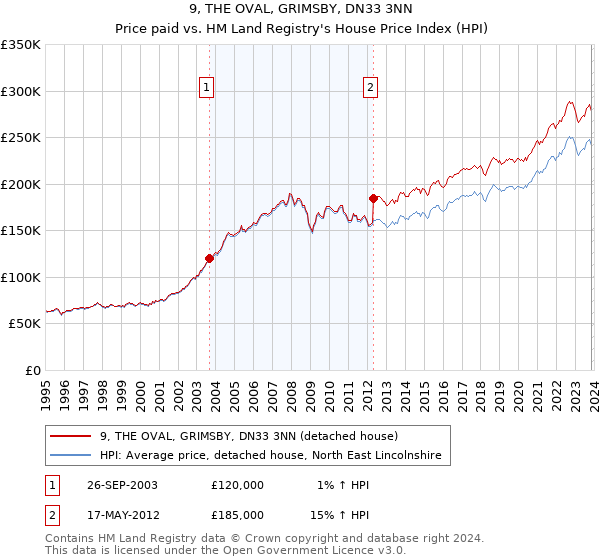 9, THE OVAL, GRIMSBY, DN33 3NN: Price paid vs HM Land Registry's House Price Index