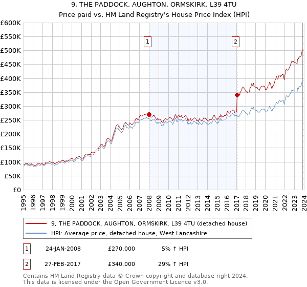 9, THE PADDOCK, AUGHTON, ORMSKIRK, L39 4TU: Price paid vs HM Land Registry's House Price Index