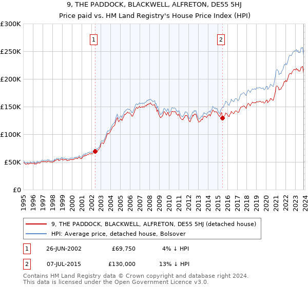 9, THE PADDOCK, BLACKWELL, ALFRETON, DE55 5HJ: Price paid vs HM Land Registry's House Price Index