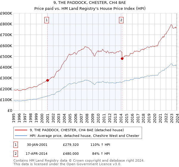 9, THE PADDOCK, CHESTER, CH4 8AE: Price paid vs HM Land Registry's House Price Index
