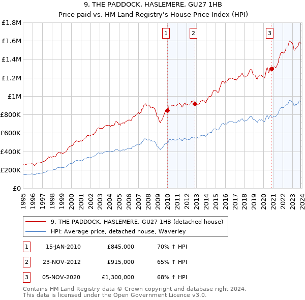 9, THE PADDOCK, HASLEMERE, GU27 1HB: Price paid vs HM Land Registry's House Price Index