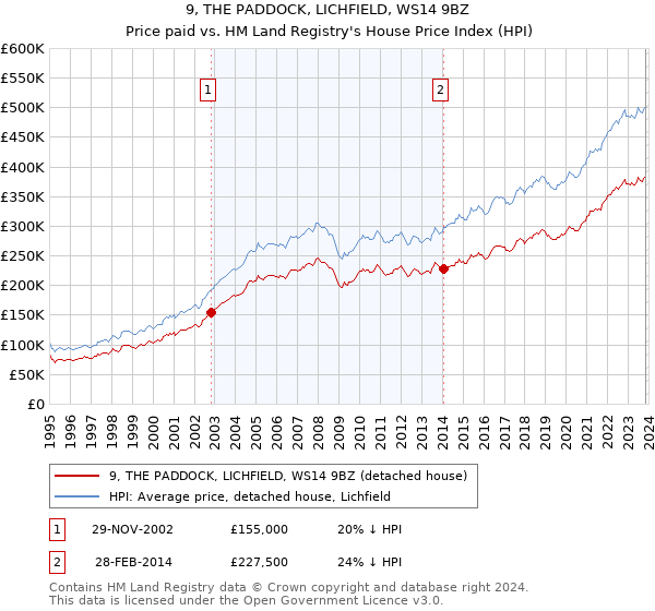 9, THE PADDOCK, LICHFIELD, WS14 9BZ: Price paid vs HM Land Registry's House Price Index