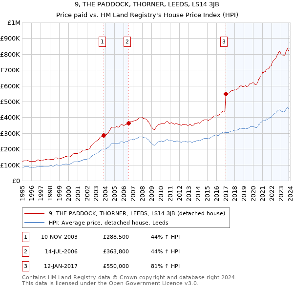 9, THE PADDOCK, THORNER, LEEDS, LS14 3JB: Price paid vs HM Land Registry's House Price Index