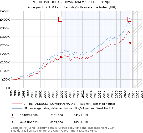 9, THE PADDOCKS, DOWNHAM MARKET, PE38 9JA: Price paid vs HM Land Registry's House Price Index