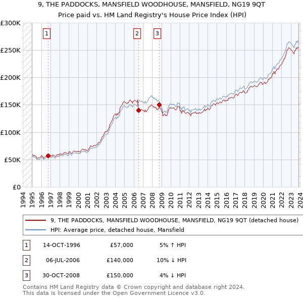 9, THE PADDOCKS, MANSFIELD WOODHOUSE, MANSFIELD, NG19 9QT: Price paid vs HM Land Registry's House Price Index