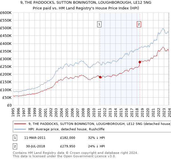 9, THE PADDOCKS, SUTTON BONINGTON, LOUGHBOROUGH, LE12 5NG: Price paid vs HM Land Registry's House Price Index