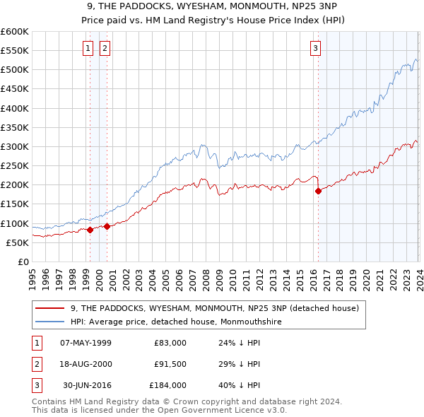 9, THE PADDOCKS, WYESHAM, MONMOUTH, NP25 3NP: Price paid vs HM Land Registry's House Price Index