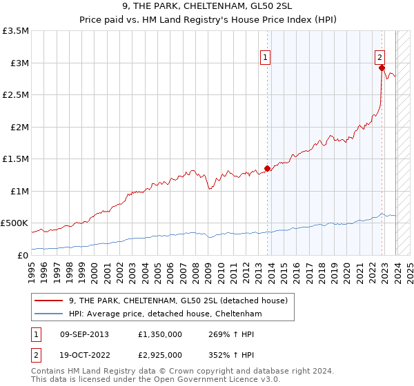 9, THE PARK, CHELTENHAM, GL50 2SL: Price paid vs HM Land Registry's House Price Index