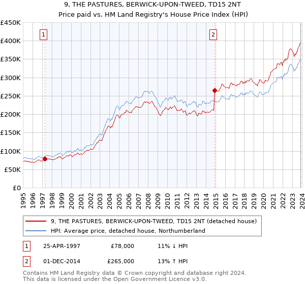 9, THE PASTURES, BERWICK-UPON-TWEED, TD15 2NT: Price paid vs HM Land Registry's House Price Index