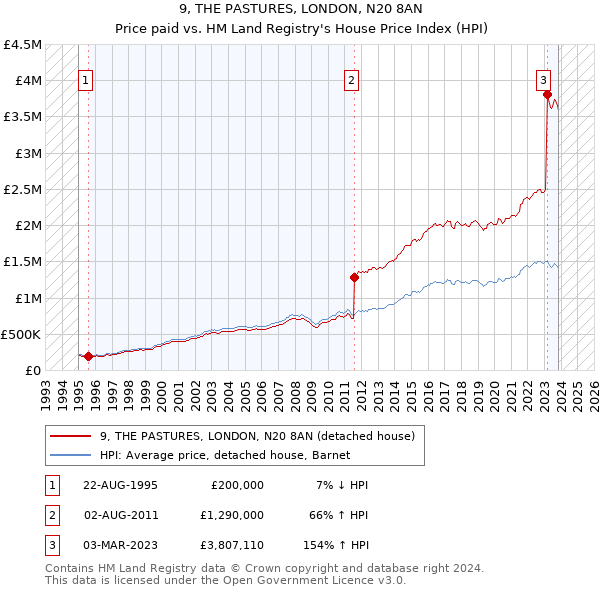 9, THE PASTURES, LONDON, N20 8AN: Price paid vs HM Land Registry's House Price Index