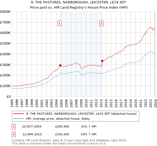 9, THE PASTURES, NARBOROUGH, LEICESTER, LE19 3DT: Price paid vs HM Land Registry's House Price Index