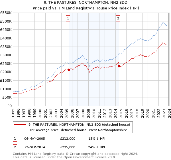 9, THE PASTURES, NORTHAMPTON, NN2 8DD: Price paid vs HM Land Registry's House Price Index