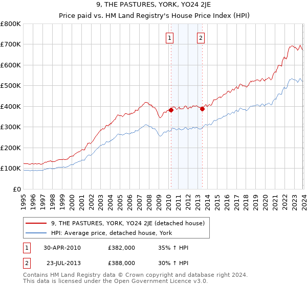 9, THE PASTURES, YORK, YO24 2JE: Price paid vs HM Land Registry's House Price Index