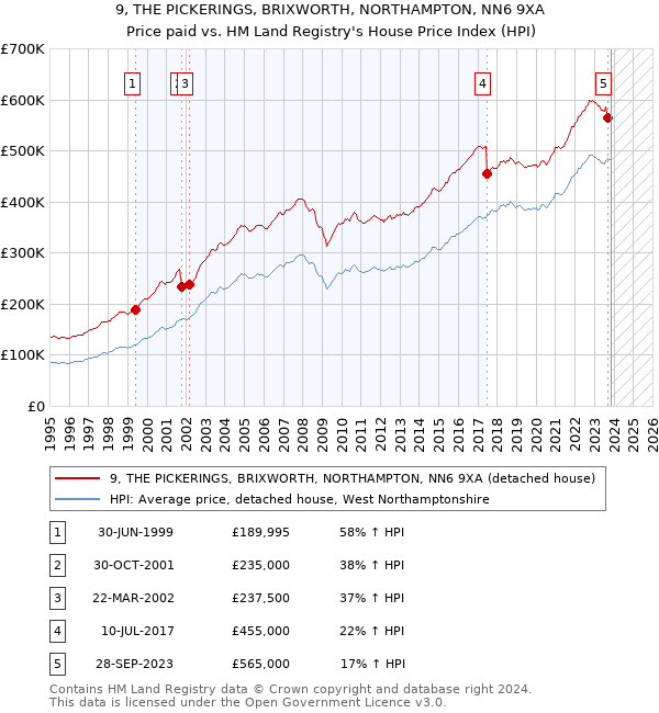 9, THE PICKERINGS, BRIXWORTH, NORTHAMPTON, NN6 9XA: Price paid vs HM Land Registry's House Price Index