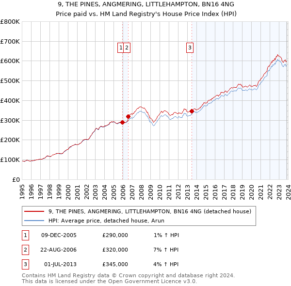 9, THE PINES, ANGMERING, LITTLEHAMPTON, BN16 4NG: Price paid vs HM Land Registry's House Price Index