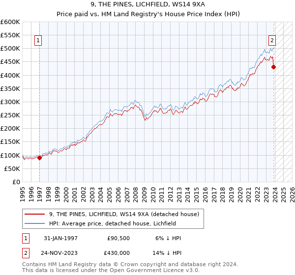9, THE PINES, LICHFIELD, WS14 9XA: Price paid vs HM Land Registry's House Price Index