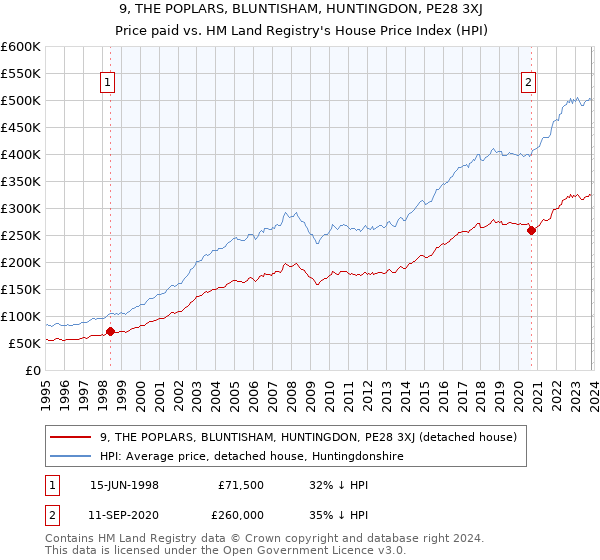 9, THE POPLARS, BLUNTISHAM, HUNTINGDON, PE28 3XJ: Price paid vs HM Land Registry's House Price Index