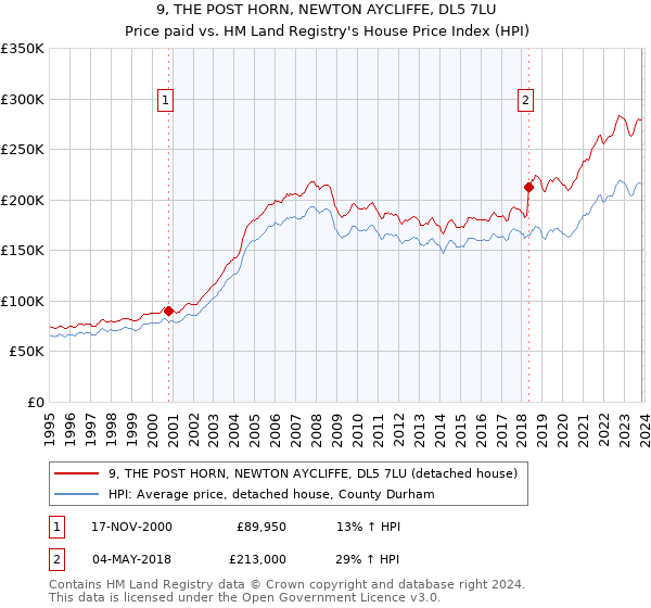9, THE POST HORN, NEWTON AYCLIFFE, DL5 7LU: Price paid vs HM Land Registry's House Price Index