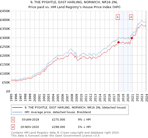 9, THE PYGHTLE, EAST HARLING, NORWICH, NR16 2NL: Price paid vs HM Land Registry's House Price Index