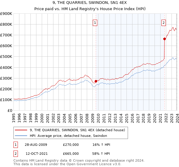 9, THE QUARRIES, SWINDON, SN1 4EX: Price paid vs HM Land Registry's House Price Index