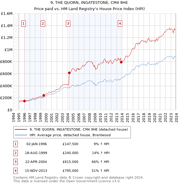 9, THE QUORN, INGATESTONE, CM4 9HE: Price paid vs HM Land Registry's House Price Index