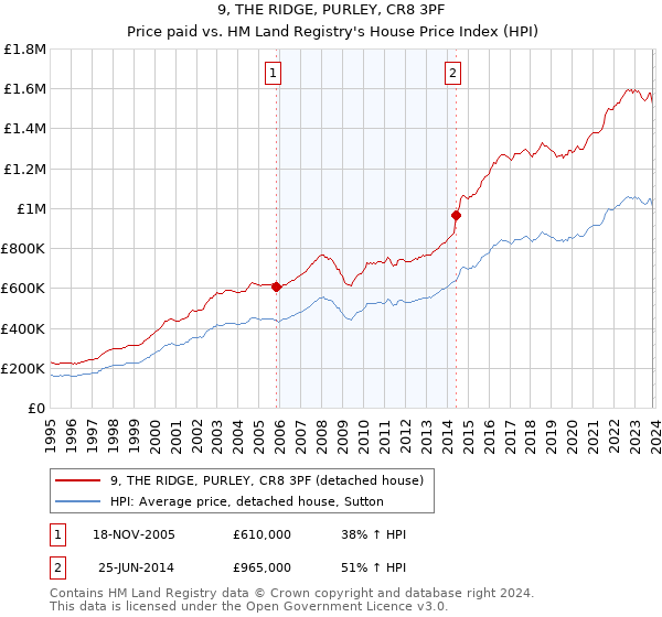 9, THE RIDGE, PURLEY, CR8 3PF: Price paid vs HM Land Registry's House Price Index