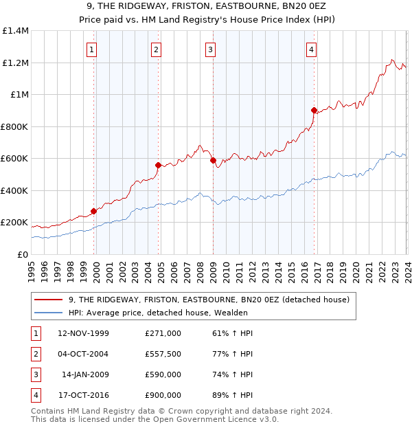 9, THE RIDGEWAY, FRISTON, EASTBOURNE, BN20 0EZ: Price paid vs HM Land Registry's House Price Index