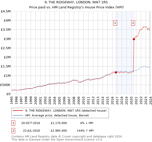 9, THE RIDGEWAY, LONDON, NW7 1RS: Price paid vs HM Land Registry's House Price Index
