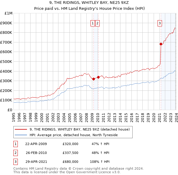 9, THE RIDINGS, WHITLEY BAY, NE25 9XZ: Price paid vs HM Land Registry's House Price Index