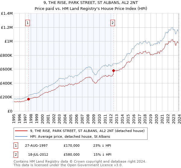 9, THE RISE, PARK STREET, ST ALBANS, AL2 2NT: Price paid vs HM Land Registry's House Price Index