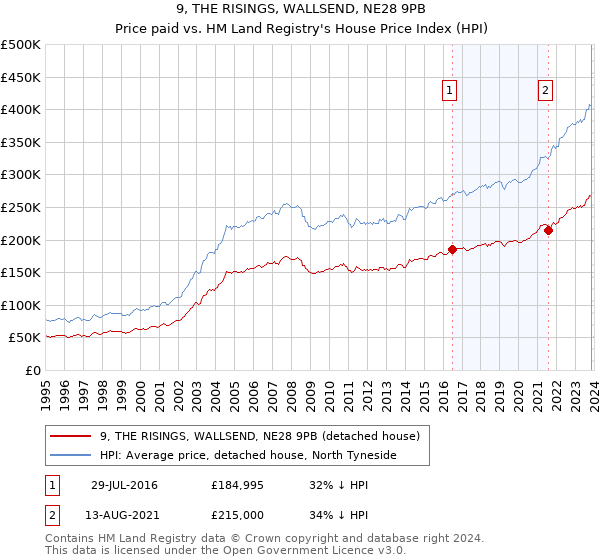 9, THE RISINGS, WALLSEND, NE28 9PB: Price paid vs HM Land Registry's House Price Index