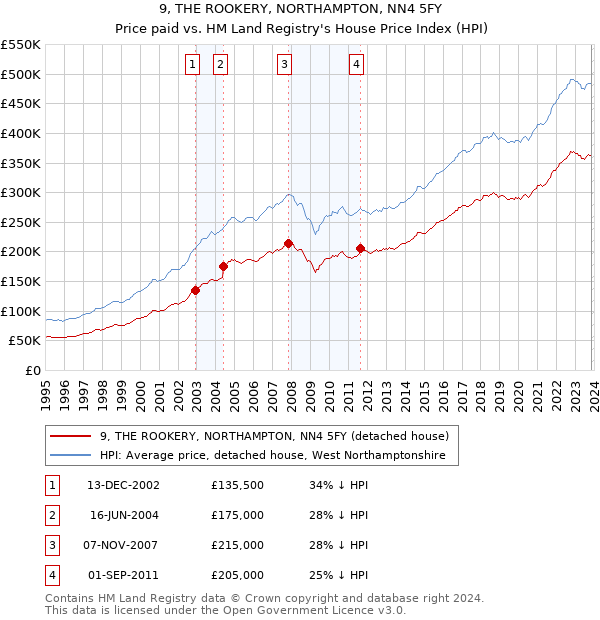 9, THE ROOKERY, NORTHAMPTON, NN4 5FY: Price paid vs HM Land Registry's House Price Index