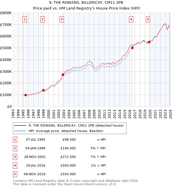 9, THE ROWANS, BILLERICAY, CM11 2PB: Price paid vs HM Land Registry's House Price Index