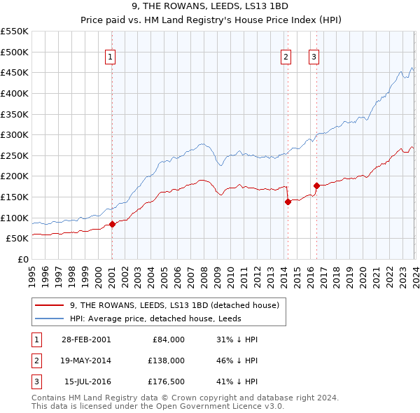 9, THE ROWANS, LEEDS, LS13 1BD: Price paid vs HM Land Registry's House Price Index
