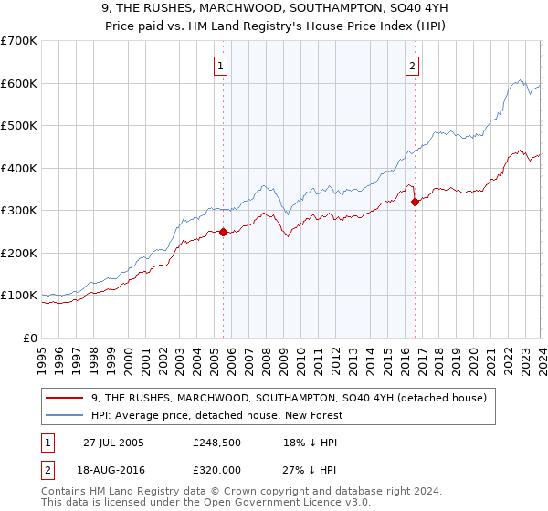 9, THE RUSHES, MARCHWOOD, SOUTHAMPTON, SO40 4YH: Price paid vs HM Land Registry's House Price Index
