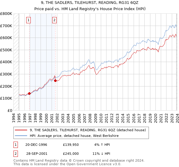 9, THE SADLERS, TILEHURST, READING, RG31 6QZ: Price paid vs HM Land Registry's House Price Index