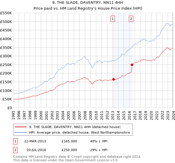 9, THE SLADE, DAVENTRY, NN11 4HH: Price paid vs HM Land Registry's House Price Index