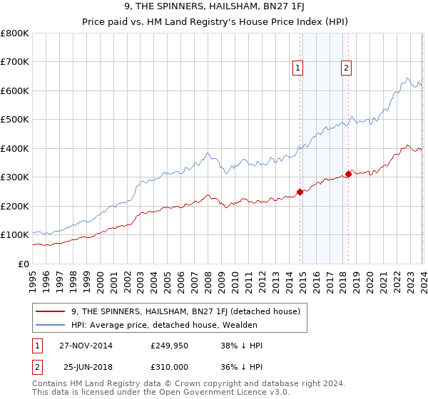 9, THE SPINNERS, HAILSHAM, BN27 1FJ: Price paid vs HM Land Registry's House Price Index