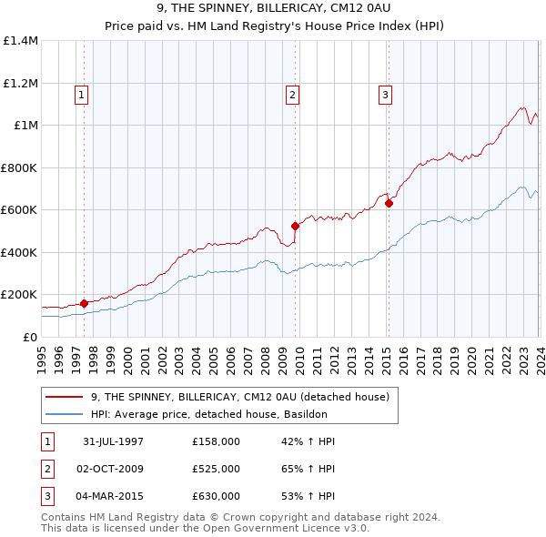 9, THE SPINNEY, BILLERICAY, CM12 0AU: Price paid vs HM Land Registry's House Price Index